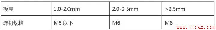 鈑金設計都需要注意哪些問題？